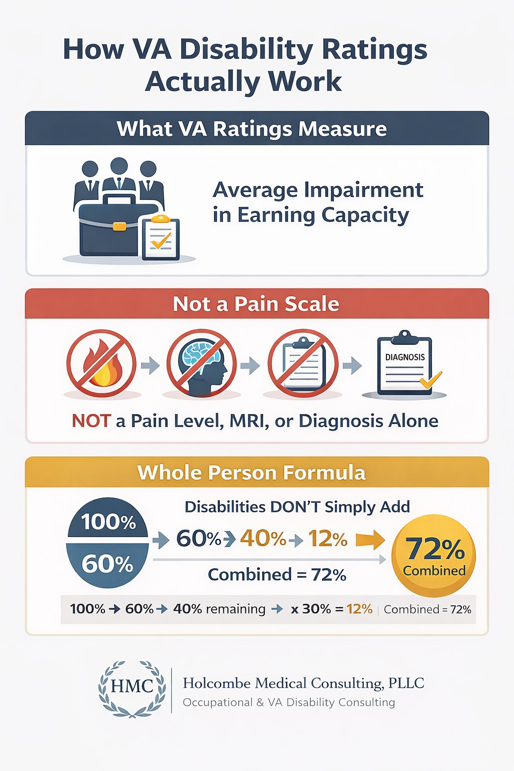 What VA Disability Ratings Actually Measure (And Why It Matters for ...
